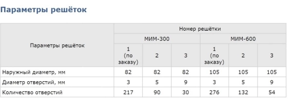 Мясорубка Белторгмаш МИМ-600М